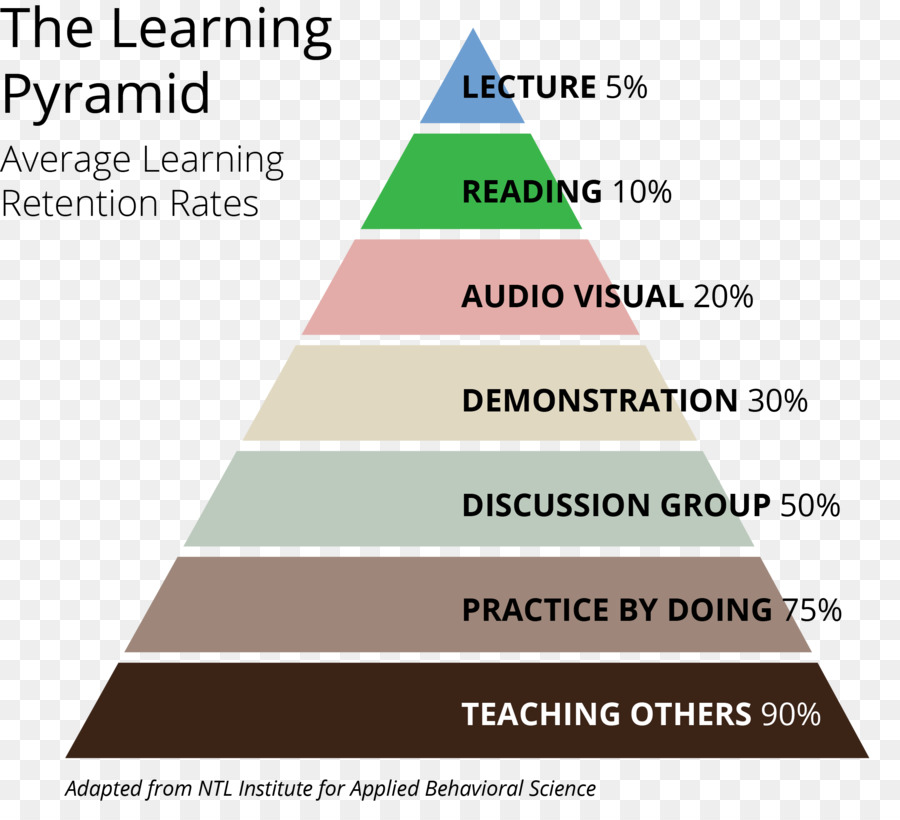 Pirâmide De Aprendizagem，Retenção PNG