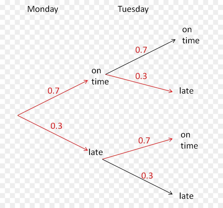 Árvore De Probabilidade，Probabilidade PNG