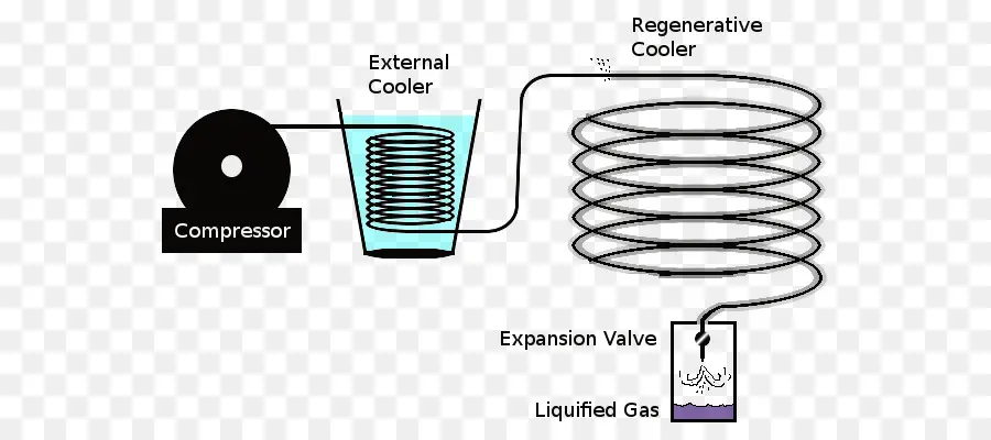 Hampsonlinde Ciclo，Liquefação De Gases PNG