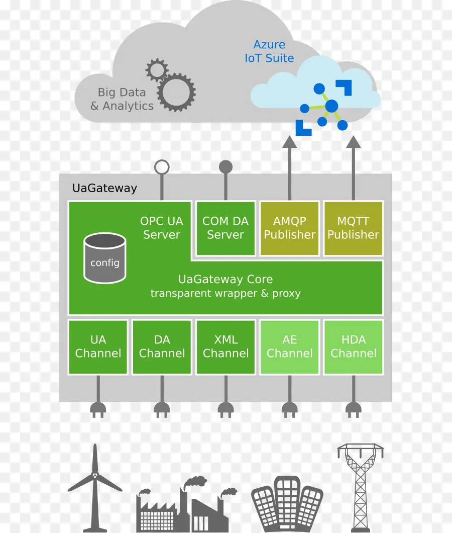 Opc Unified Architecture，Abrir A Plataforma De Comunicações PNG