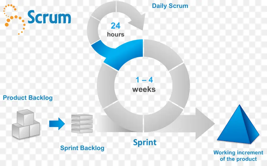 Diagrama Scrum，ágil PNG