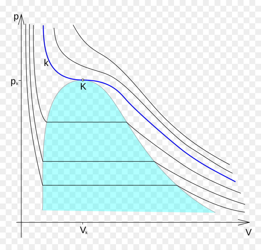 Equação De Van Der Waals，Gás PNG