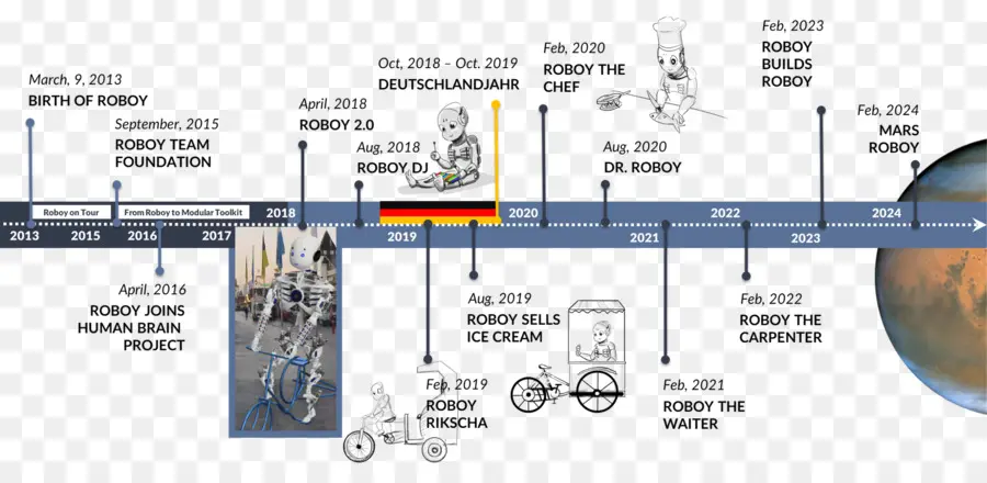 Linha Do Tempo Do Robô，Robô PNG