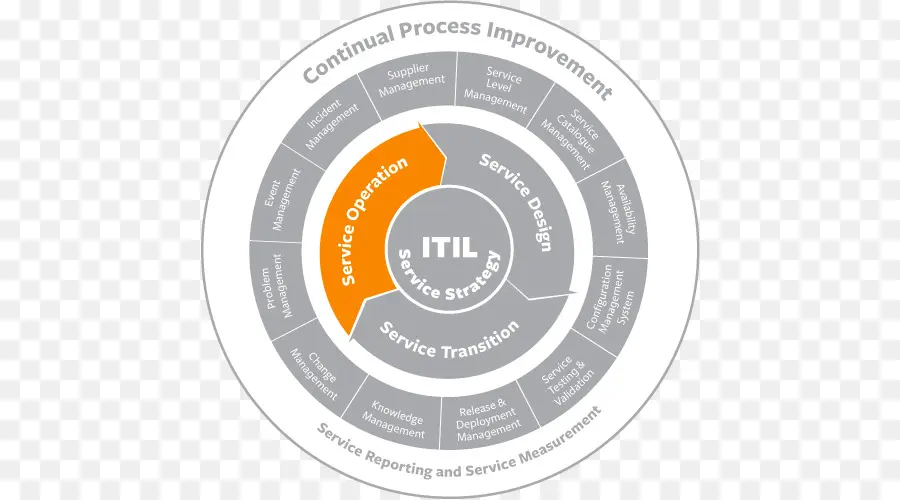 Diagrama Itil，Serviço De Ti PNG