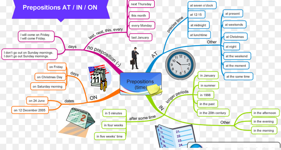 Gráfico De Preposições，Gramática PNG