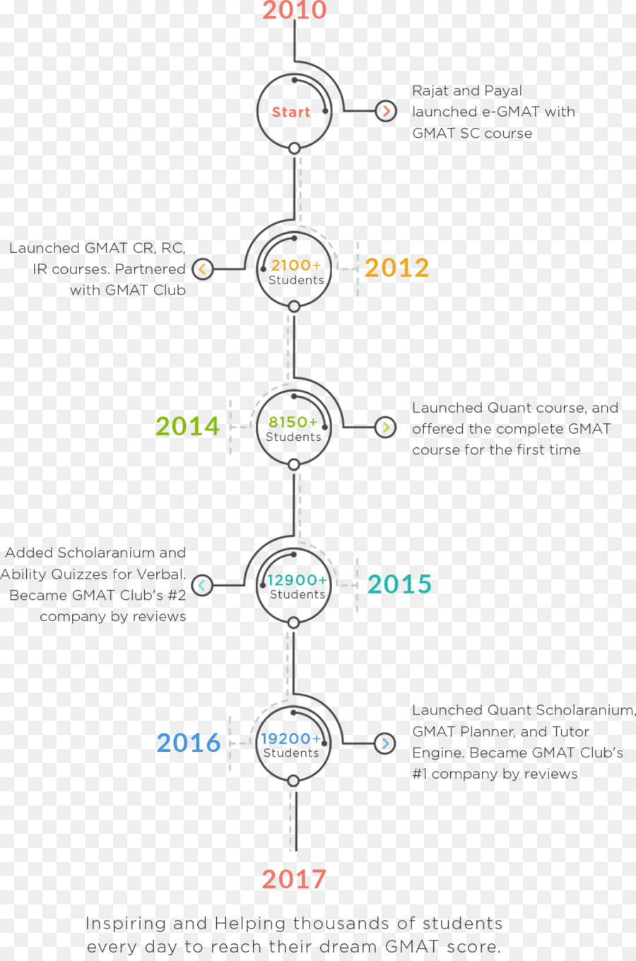 Graduate Management Admission Test，Diagrama De PNG