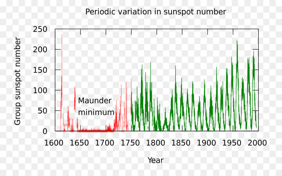 Mínimo De Maunder，Mancha Solar PNG