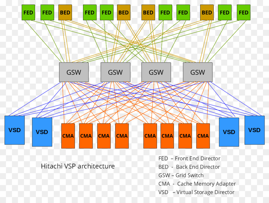 Virtual Plataforma De Armazenamento，Hitachi Virtual Storage Platform PNG