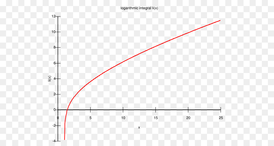 Logarítmica Função Integral，Logaritmo PNG