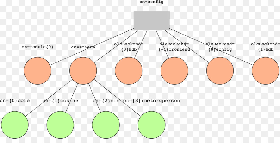 Openldap，Slapd PNG