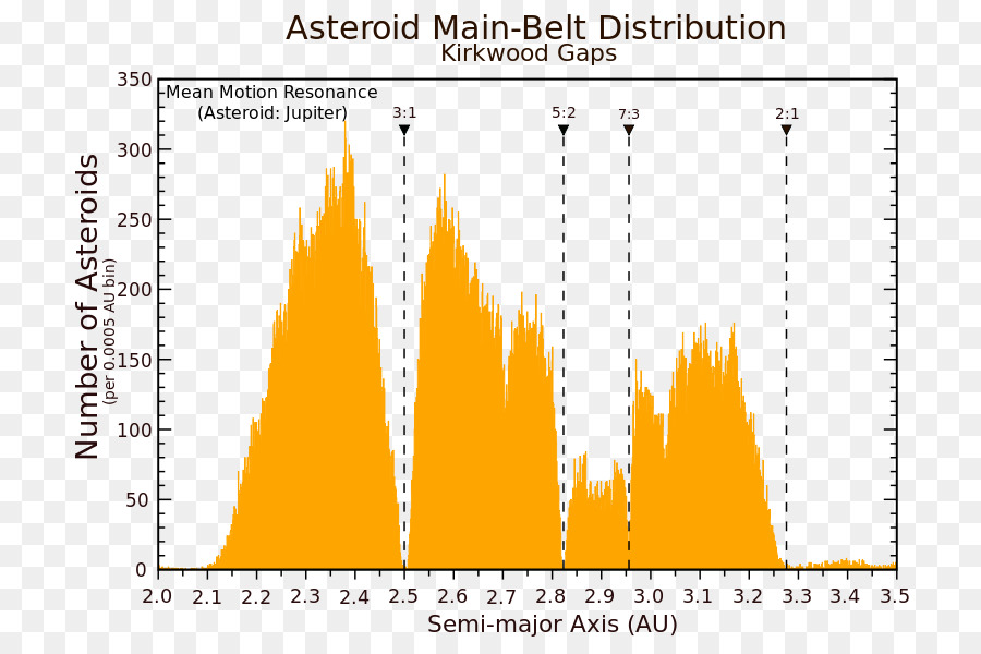 O Cinturão De Kuiper，Ressonância Orbital PNG