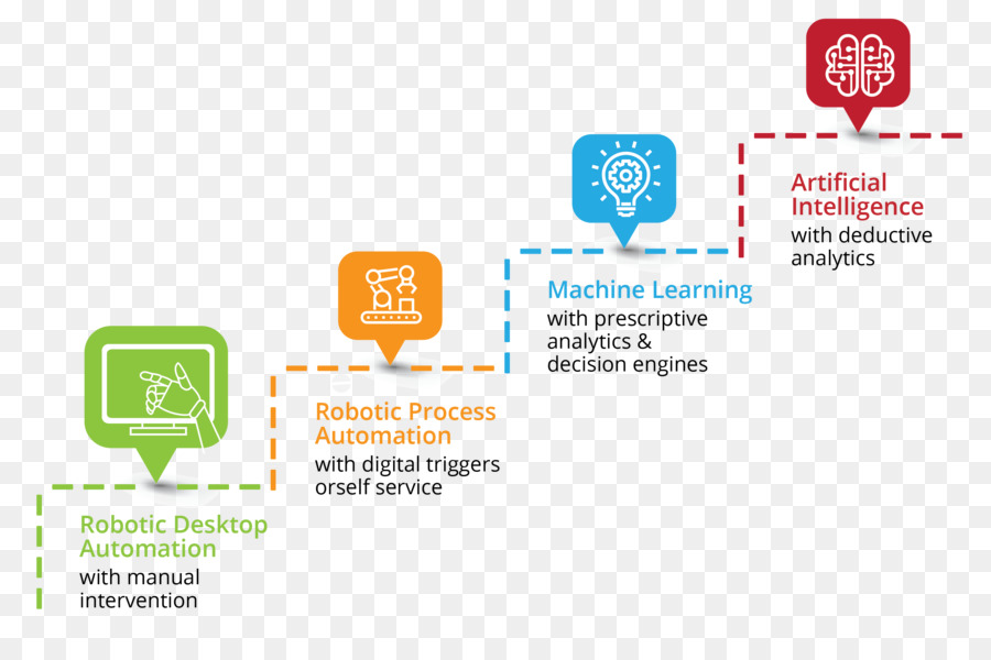 Processo De Automação，Automação Robótica De Desktop PNG