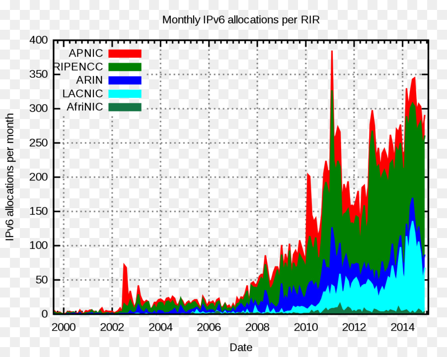 Ipv6，A Implementação Do Ipv6 PNG