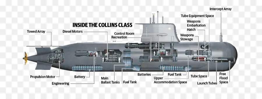 Collinsclass Submarino，Submarino PNG