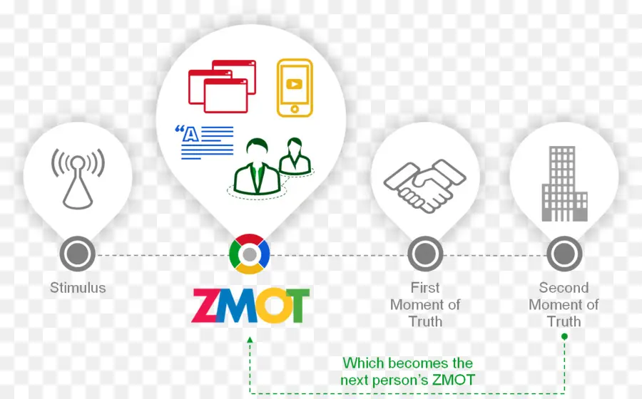 Diagrama Zmot，Google PNG