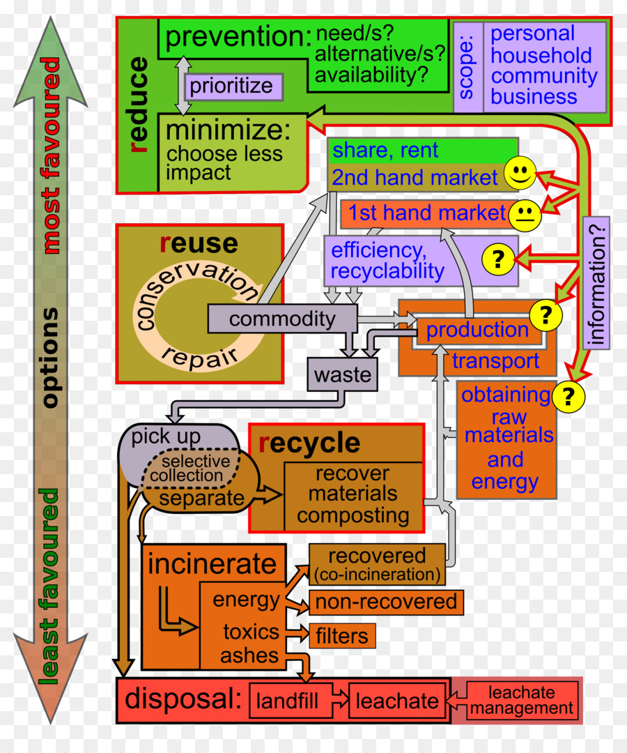 Hierarquia De Resíduos，Gestão De Resíduos PNG