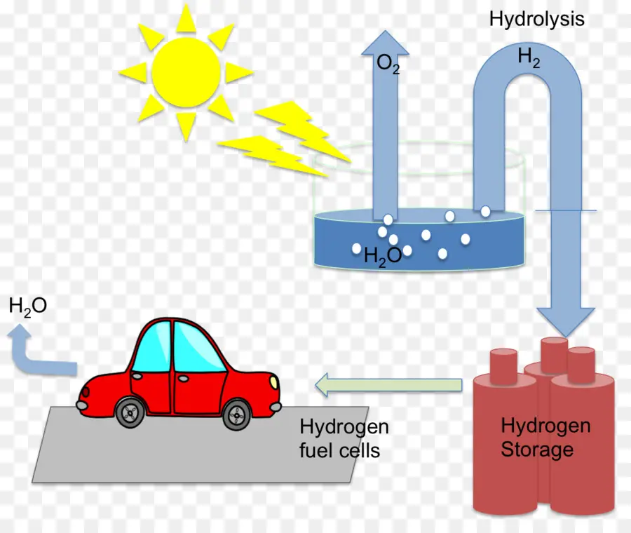 Produção De Hidrogénio，Photoelectrochemical Célula PNG