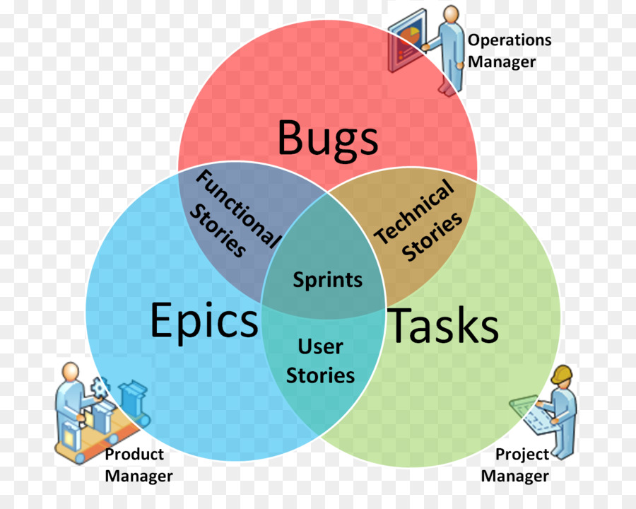 Desenvolvimento ágil De Software，Scrum PNG