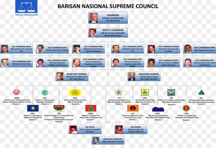Barisan Nasional，Organização PNG