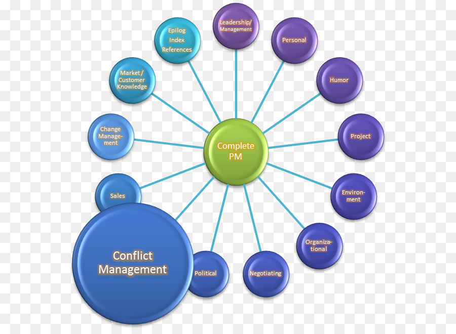 Diagrama De Gestão De Conflitos，Gerenciamento De Projetos PNG