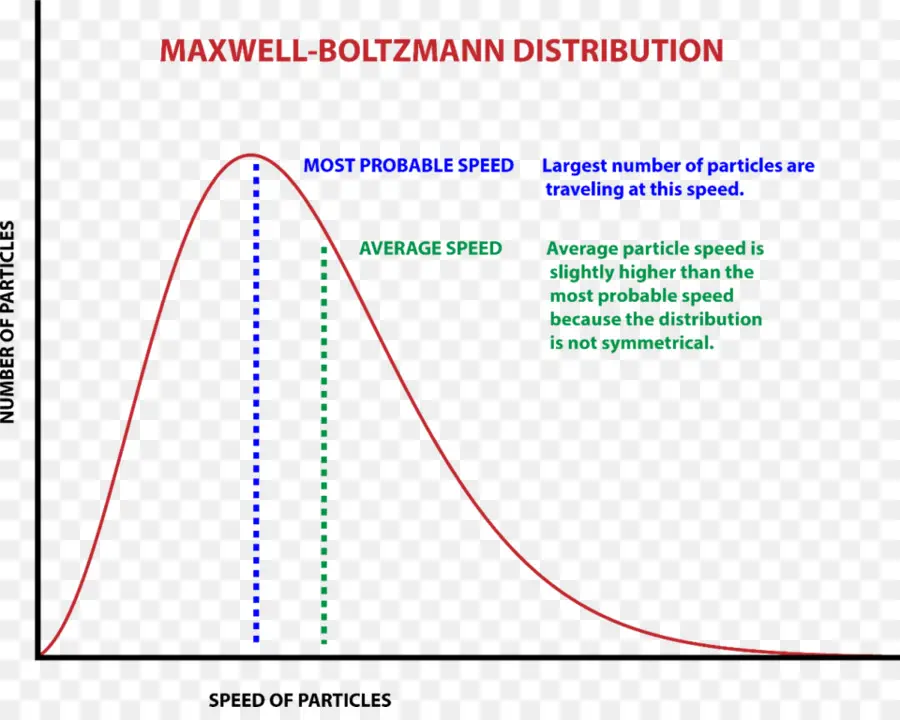 Distribuição Maxwell Boltzmann，Física PNG