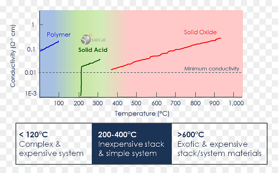 As Células De Combustível，Sólido ácido Célula De Combustível PNG