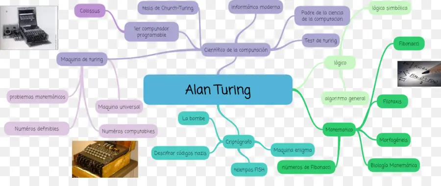 Mapa Mental De Alan Turing，Computação PNG