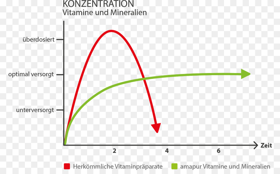 Suplemento Alimentar，Nutrientes PNG