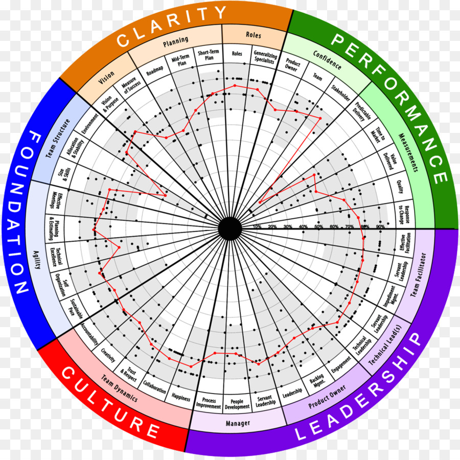 Roda De Desempenho，Avaliação PNG