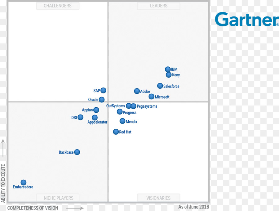 Quadrante Mágico，O Gartner PNG