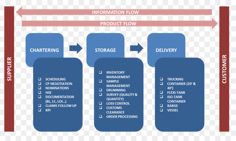 Logística，Fluxo De Informações PNG
