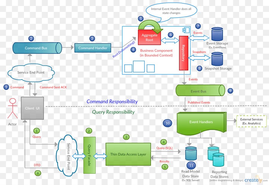 Evento De Abastecimento，Commandqueryresponsibilitysegregation PNG