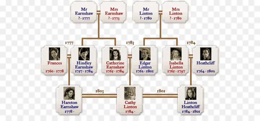 Árvore Genealógica，Genealogia PNG