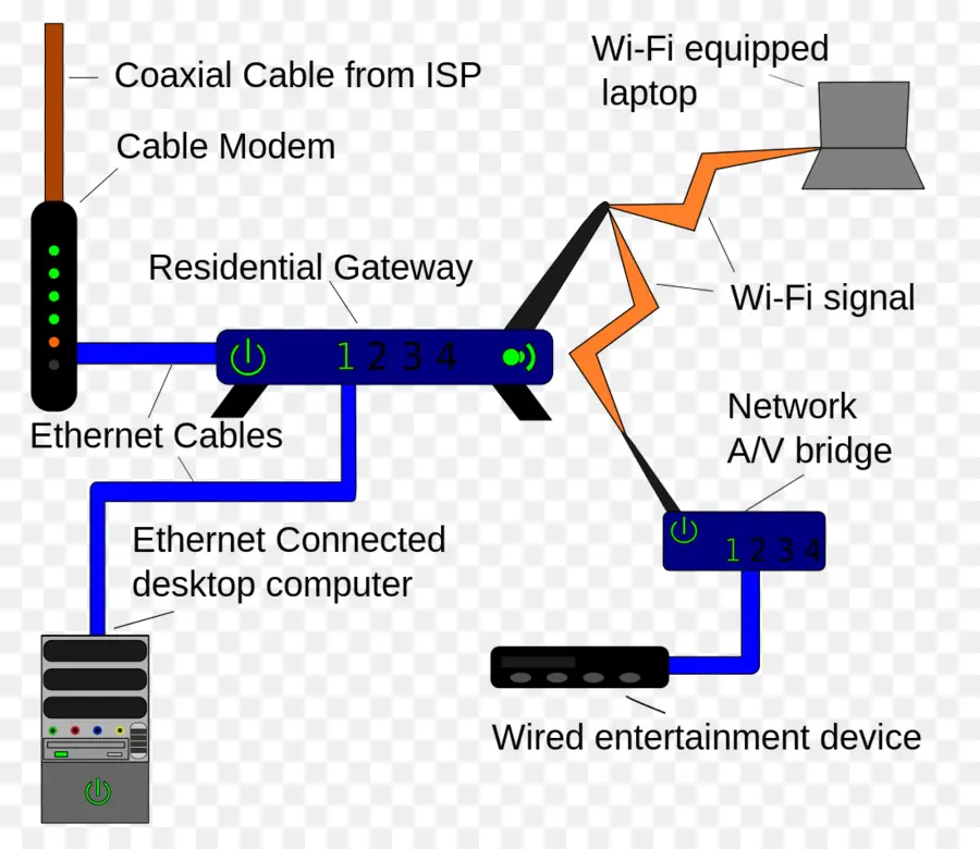 Rede Doméstica，Rede De Computadores PNG