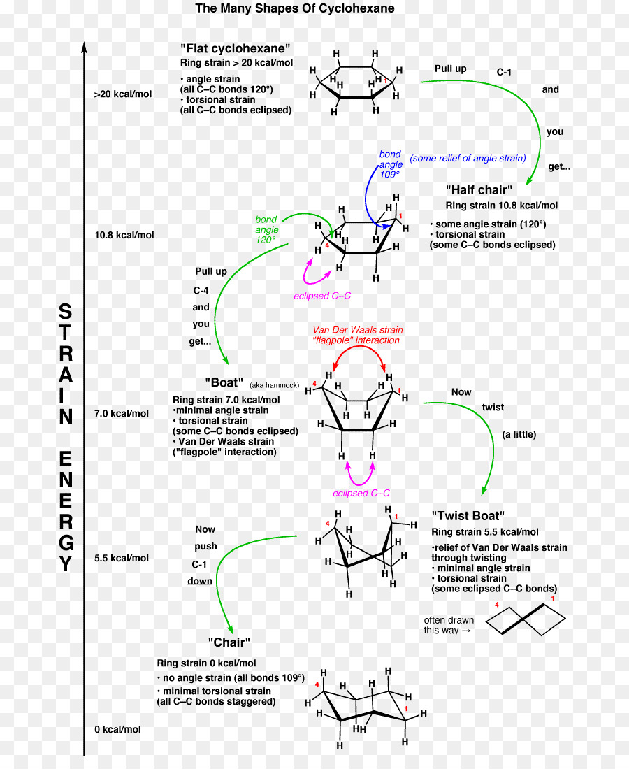 Diagrama De Ciclohexano，Química PNG