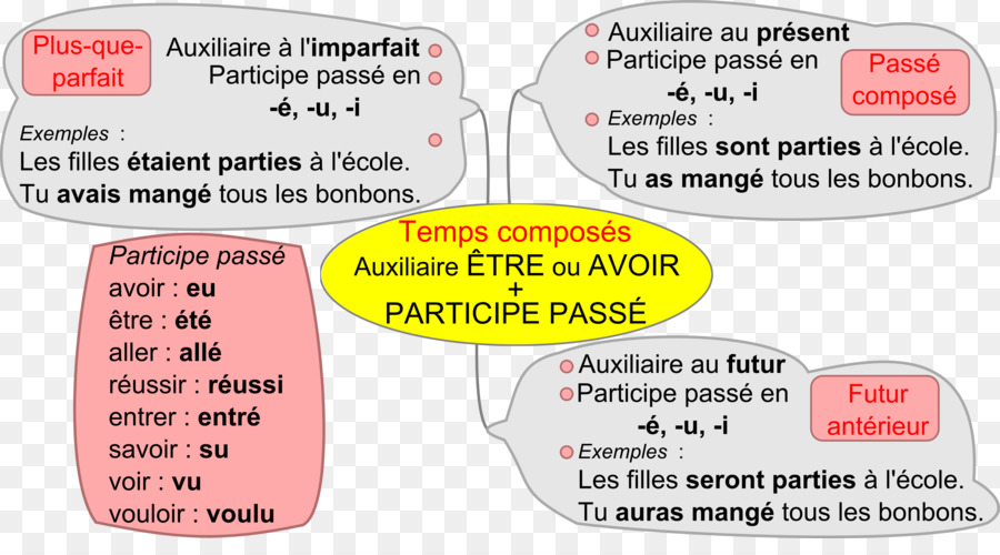 Gráfico De Gramática Francesa，Verbos PNG