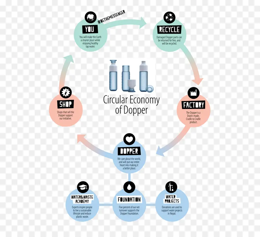 Economia Circular Da Dopper，Reciclagem PNG