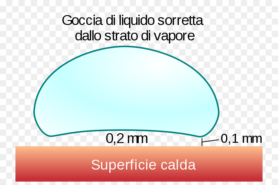 Efeito De Leidenfrost，Líquido PNG