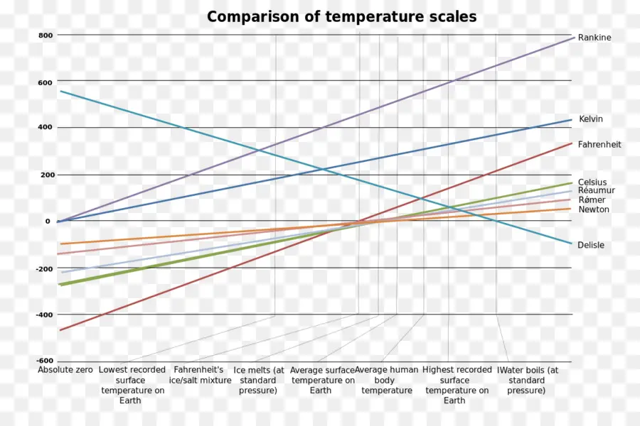 Escalas De Temperatura，Comparação PNG