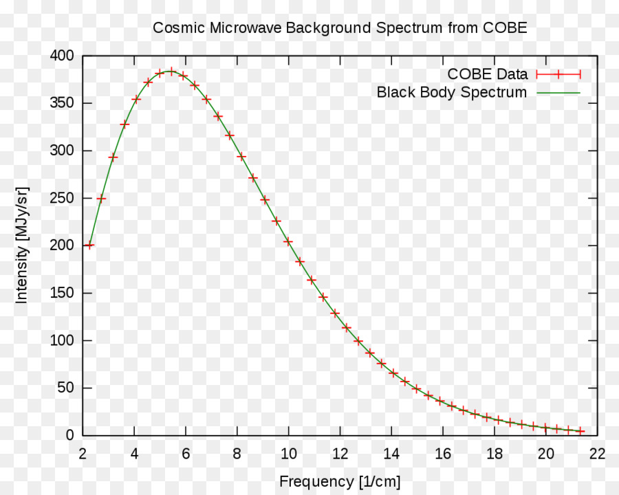 Espectro Cósmico De Fundo De Microondas，Dados Cobe PNG