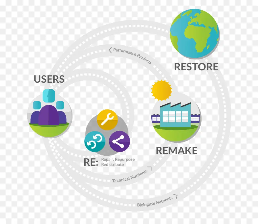 Economia Circular，Reciclagem PNG