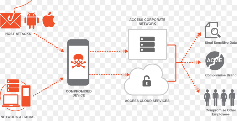 Dispositivos Portáteis，Mobile Security PNG