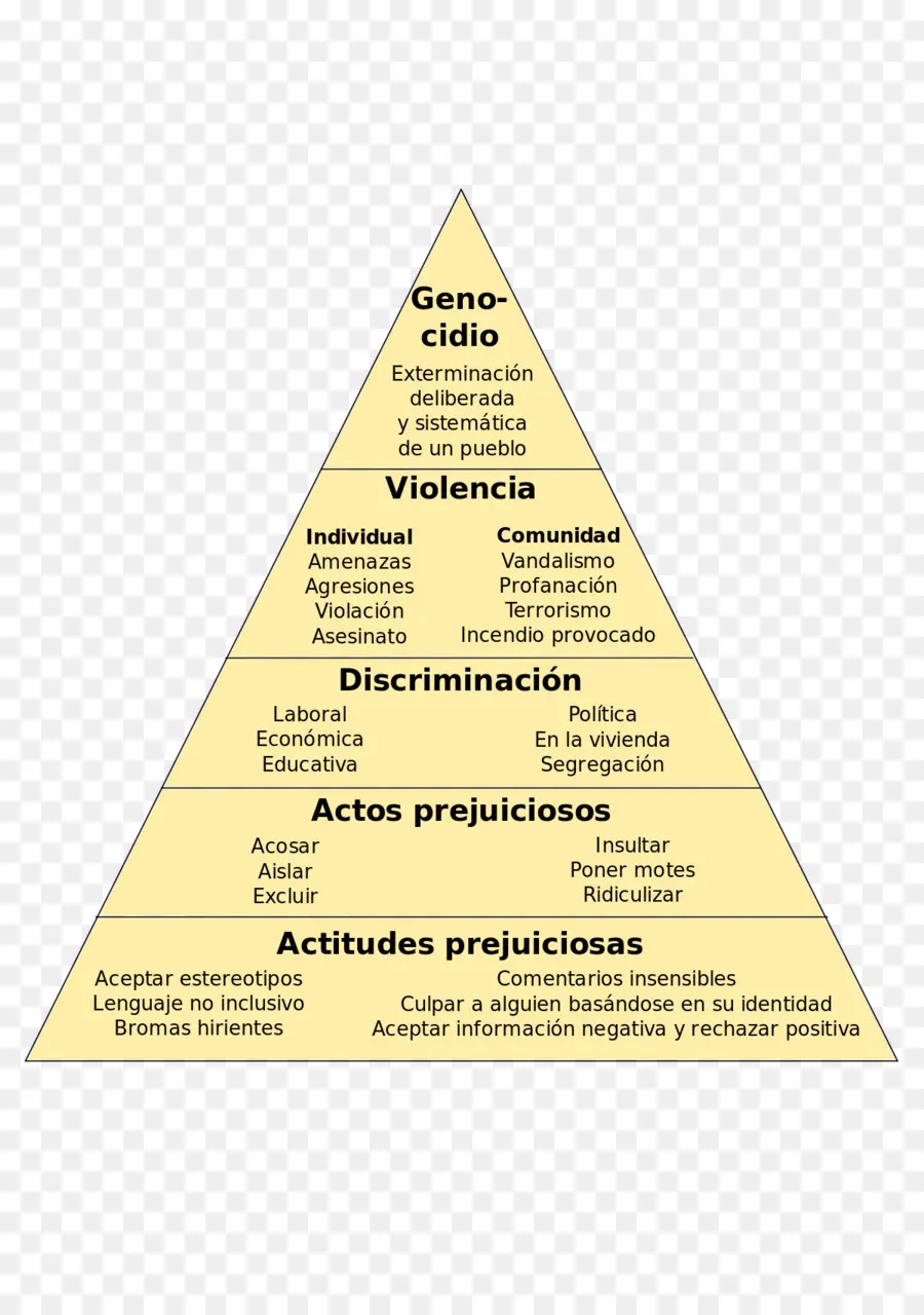 Pirâmide Do Ódio，Discriminação PNG