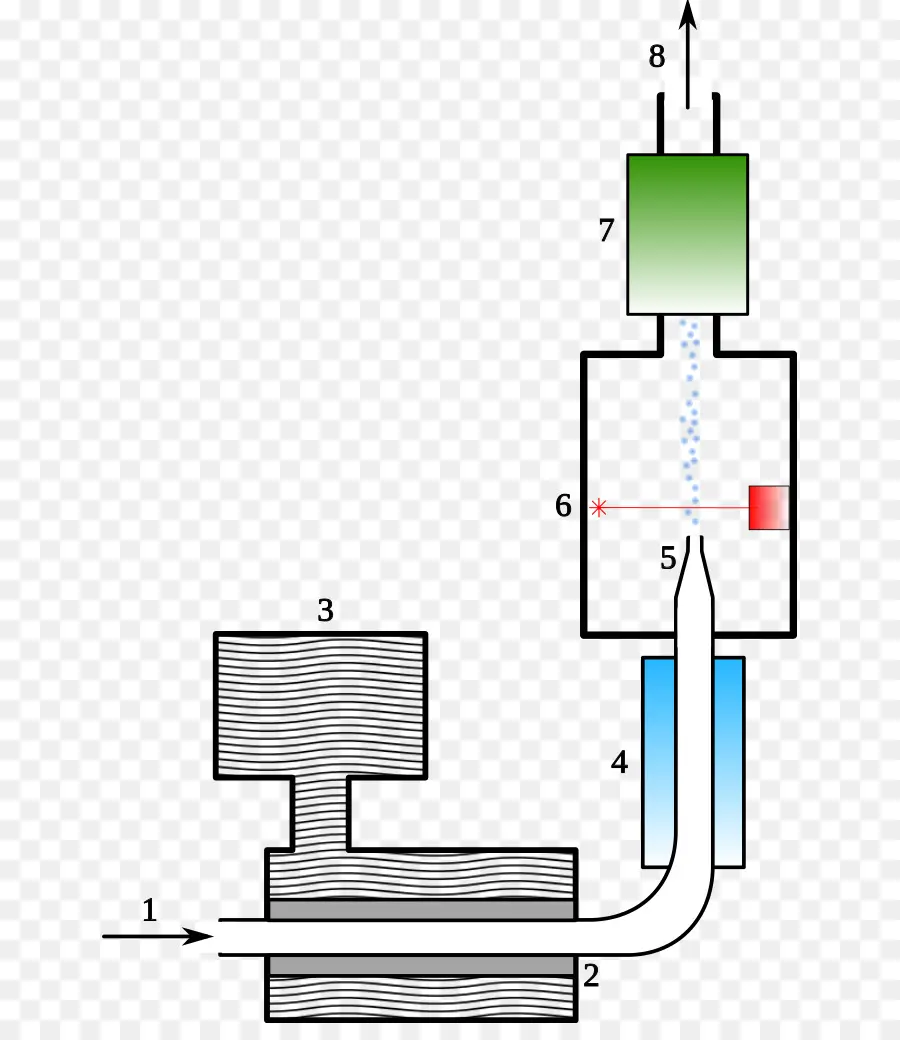 Aerossol De Medição Princípios Técnicas E Aplicações，Condensação De Partículas De Contador PNG