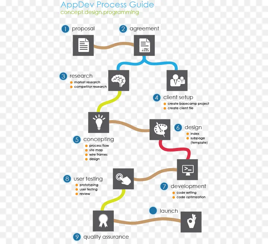 Guia De Processo Appdev，Processo PNG