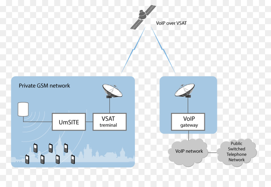 Gsm，Telemóveis PNG