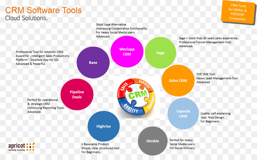 Ferramentas De Software Crm，Soluções Em Nuvem PNG