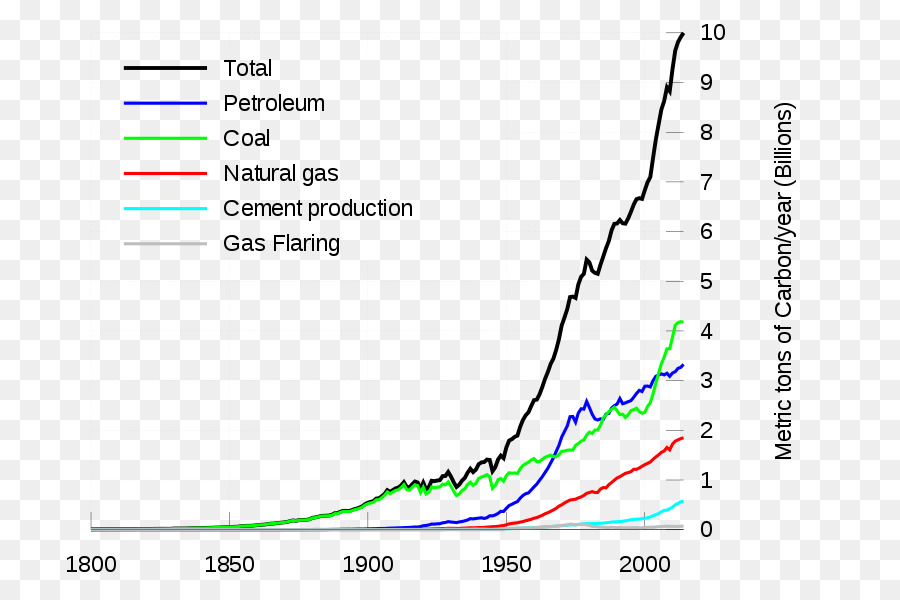 Gráfico De Emissões De Carbono，Petróleo PNG