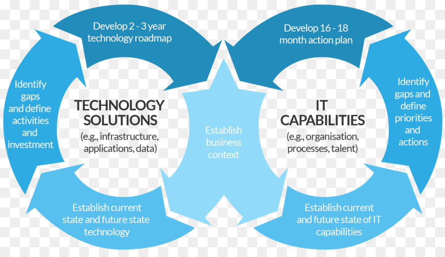 Diagrama De Soluções Tecnológicas，Capacidades De Ti PNG