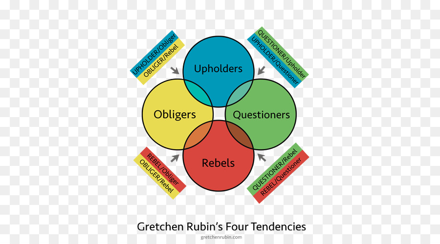 Quatro Tendências，Gretchen Rubin PNG